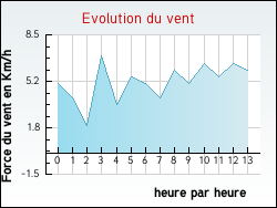 Evolution du vent de la ville L'Hospitalet-du-Larzac